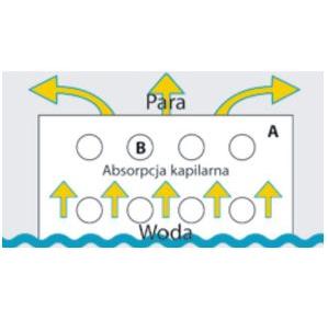 Pakiety antykondensatowe do sterylizacji Sterlab 402 AquaVap Mini