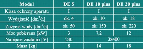 Destylatory wody Polna DE 10 Plus